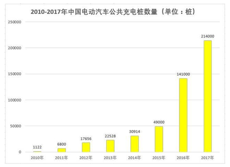 飽和了嗎？充電樁-蓄電池充電機(jī)行業(yè)面臨優(yōu)勝劣汰淘汰賽的殘酷發(fā)展模式