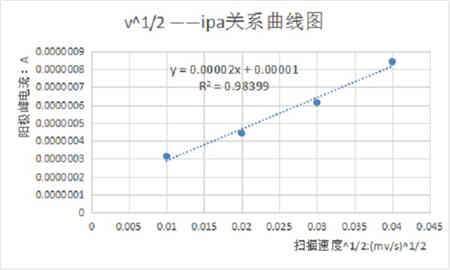 什么是電化學(xué)循環(huán)伏安法？