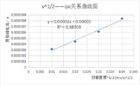 什么是電化學(xué)循環(huán)伏安法？