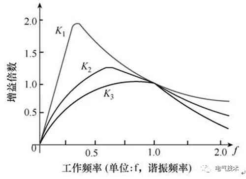 LLC全橋直流變換器電動(dòng)汽車蓄電池充電機(jī)設(shè)計(jì) LLC全橋直流變換器電動(dòng)汽車蓄電池充電機(jī)設(shè)計(jì)