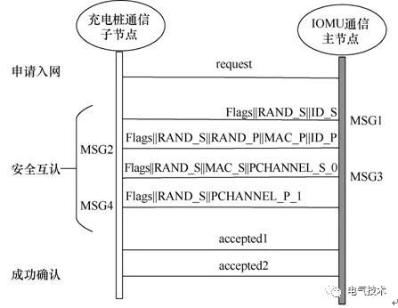 雙預(yù)測交流充電樁-蓄電池充電機基于高速窄帶載波的智能有序充電系統(tǒng) 雙預(yù)測交流充電樁-蓄電池充電機基于高速窄帶載波的智能有序充電系統(tǒng)