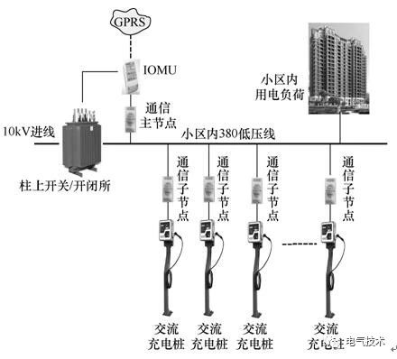 雙預(yù)測交流充電樁-蓄電池充電機基于高速窄帶載波的智能有序充電系統(tǒng) 雙預(yù)測交流充電樁-蓄電池充電機基于高速窄帶載波的智能有序充電系統(tǒng)