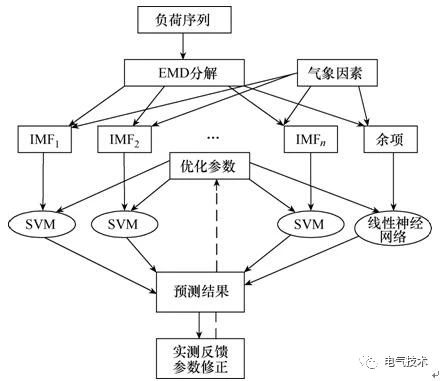 雙預(yù)測交流充電樁-蓄電池充電機基于高速窄帶載波的智能有序充電系統(tǒng) 雙預(yù)測交流充電樁-蓄電池充電機基于高速窄帶載波的智能有序充電系統(tǒng)