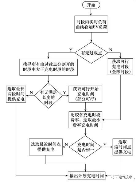 雙預(yù)測交流充電樁-蓄電池充電機基于高速窄帶載波的智能有序充電系統(tǒng) 雙預(yù)測交流充電樁-蓄電池充電機基于高速窄帶載波的智能有序充電系統(tǒng)