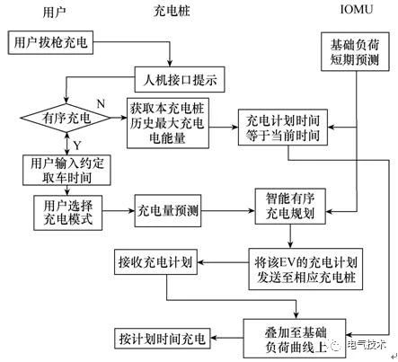 雙預(yù)測交流充電樁-蓄電池充電機基于高速窄帶載波的智能有序充電系統(tǒng) 雙預(yù)測交流充電樁-蓄電池充電機基于高速窄帶載波的智能有序充電系統(tǒng)
