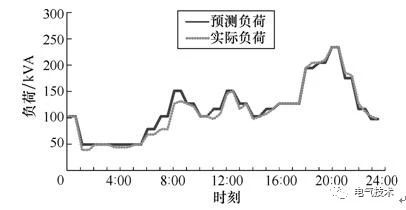 雙預(yù)測交流充電樁-蓄電池充電機基于高速窄帶載波的智能有序充電系統(tǒng) 雙預(yù)測交流充電樁-蓄電池充電機基于高速窄帶載波的智能有序充電系統(tǒng)