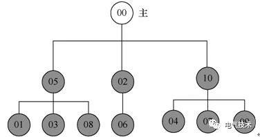 雙預(yù)測交流充電樁-蓄電池充電機基于高速窄帶載波的智能有序充電系統(tǒng) 雙預(yù)測交流充電樁-蓄電池充電機基于高速窄帶載波的智能有序充電系統(tǒng)