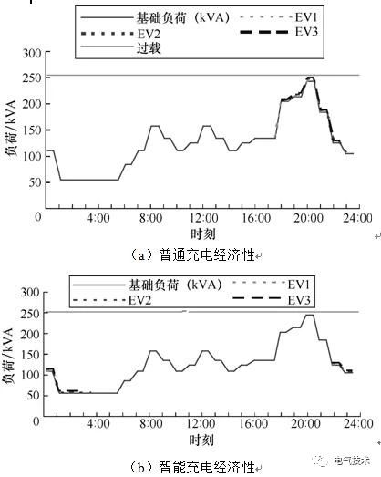 雙預(yù)測交流充電樁-蓄電池充電機基于高速窄帶載波的智能有序充電系統(tǒng) 雙預(yù)測交流充電樁-蓄電池充電機基于高速窄帶載波的智能有序充電系統(tǒng)