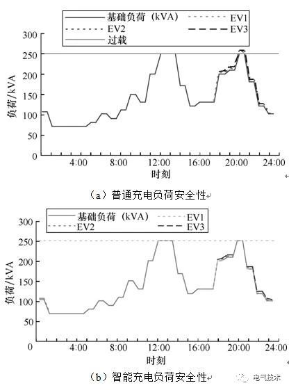 雙預(yù)測交流充電樁-蓄電池充電機基于高速窄帶載波的智能有序充電系統(tǒng) 雙預(yù)測交流充電樁-蓄電池充電機基于高速窄帶載波的智能有序充電系統(tǒng)