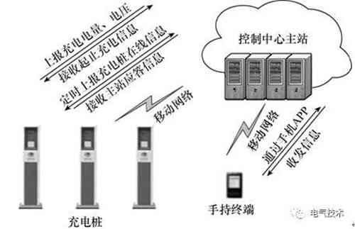 面向互聯(lián)網(wǎng)的蓄電池充電機-交流充電樁的設(shè)計方案 面向互聯(lián)網(wǎng)的蓄電池充電機-交流充電樁的設(shè)計方案