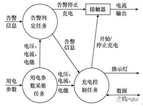面向互聯(lián)網(wǎng)的蓄電池充電機-交流充電樁的設(shè)計方案 面向互聯(lián)網(wǎng)的蓄電池充電機-交流充電樁的設(shè)計方案