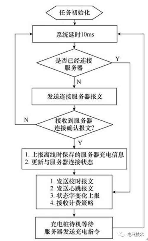 面向互聯(lián)網(wǎng)的蓄電池充電機-交流充電樁的設(shè)計方案 面向互聯(lián)網(wǎng)的蓄電池充電機-交流充電樁的設(shè)計方案