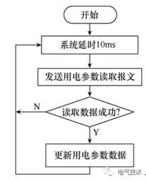 面向互聯(lián)網(wǎng)的蓄電池充電機-交流充電樁的設(shè)計方案 面向互聯(lián)網(wǎng)的蓄電池充電機-交流充電樁的設(shè)計方案