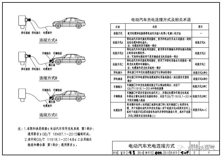 《電動(dòng)汽車充電機(jī)充電基礎(chǔ)設(shè)施設(shè)計(jì)與安裝》國(guó)標(biāo)18D705-2即將發(fā)布 《電動(dòng)汽車充電機(jī)充電基礎(chǔ)設(shè)施設(shè)計(jì)與安裝》國(guó)標(biāo)18D705-2即將發(fā)布