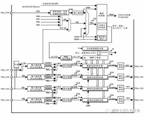單片機中各種周期的關系與定時器原理 單片機中各種周期的關系與定時器原理