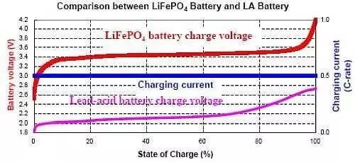 如何用蓄電池充電機(jī)給磷酸鐵鋰可充電電池充電？