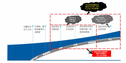 超一半充電機充電廢舊蓄電池流入非正規(guī)渠道該如何治理？