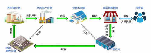超一半充電機充電廢舊蓄電池流入非正規(guī)渠道該如何治理？