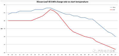 日產(chǎn)關(guān)于蓄電池充電機(jī)快充功率的曲線調(diào)整方案 日產(chǎn)關(guān)于蓄電池充電機(jī)快充功率的曲線調(diào)整方案