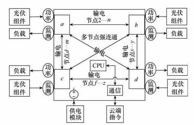 分布式光伏發(fā)電網(wǎng)絡(luò)構(gòu)建與仿真
